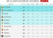 The penultimate round of Segunda live: promotions to Primera, ‘playoffs’ and relegation