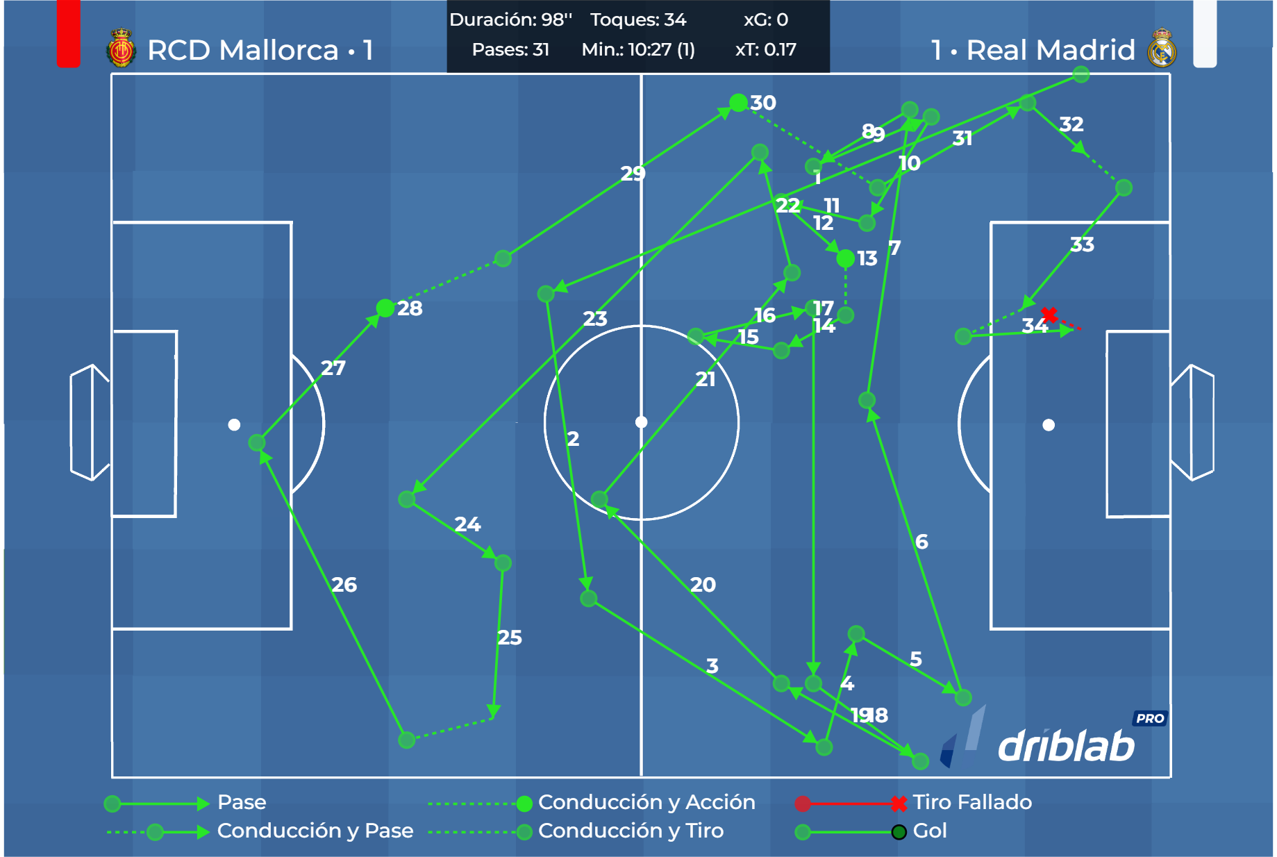 Real Madrid's sequence of possession against Mallorca