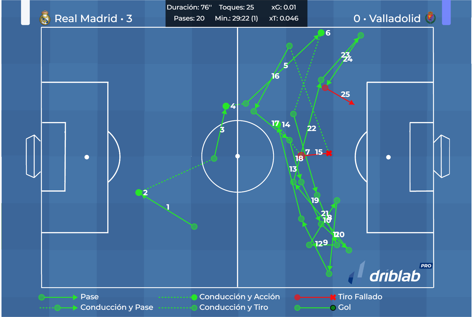 Real Madrid's sequence of possession against Valladolid