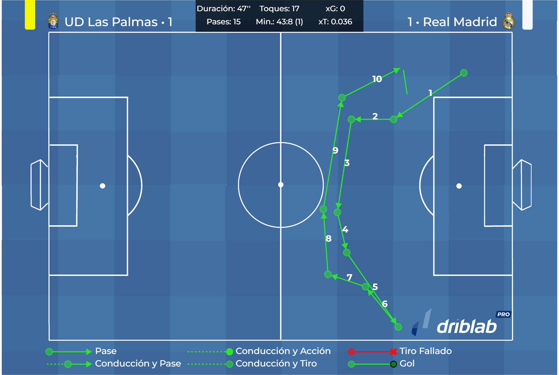 Real Madrid's sequence of possession against Las Palmas