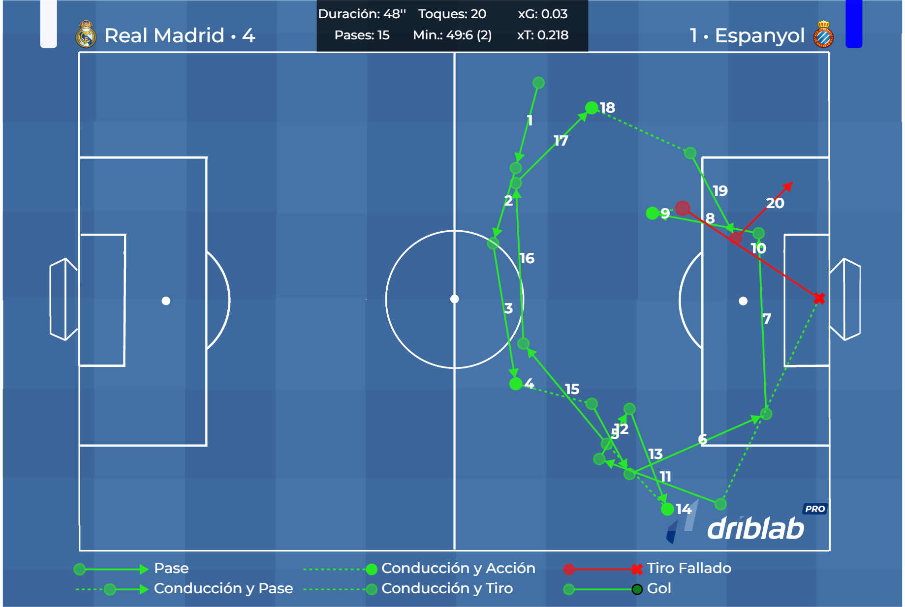 Real Madrid's sequence of possession against Espanyol