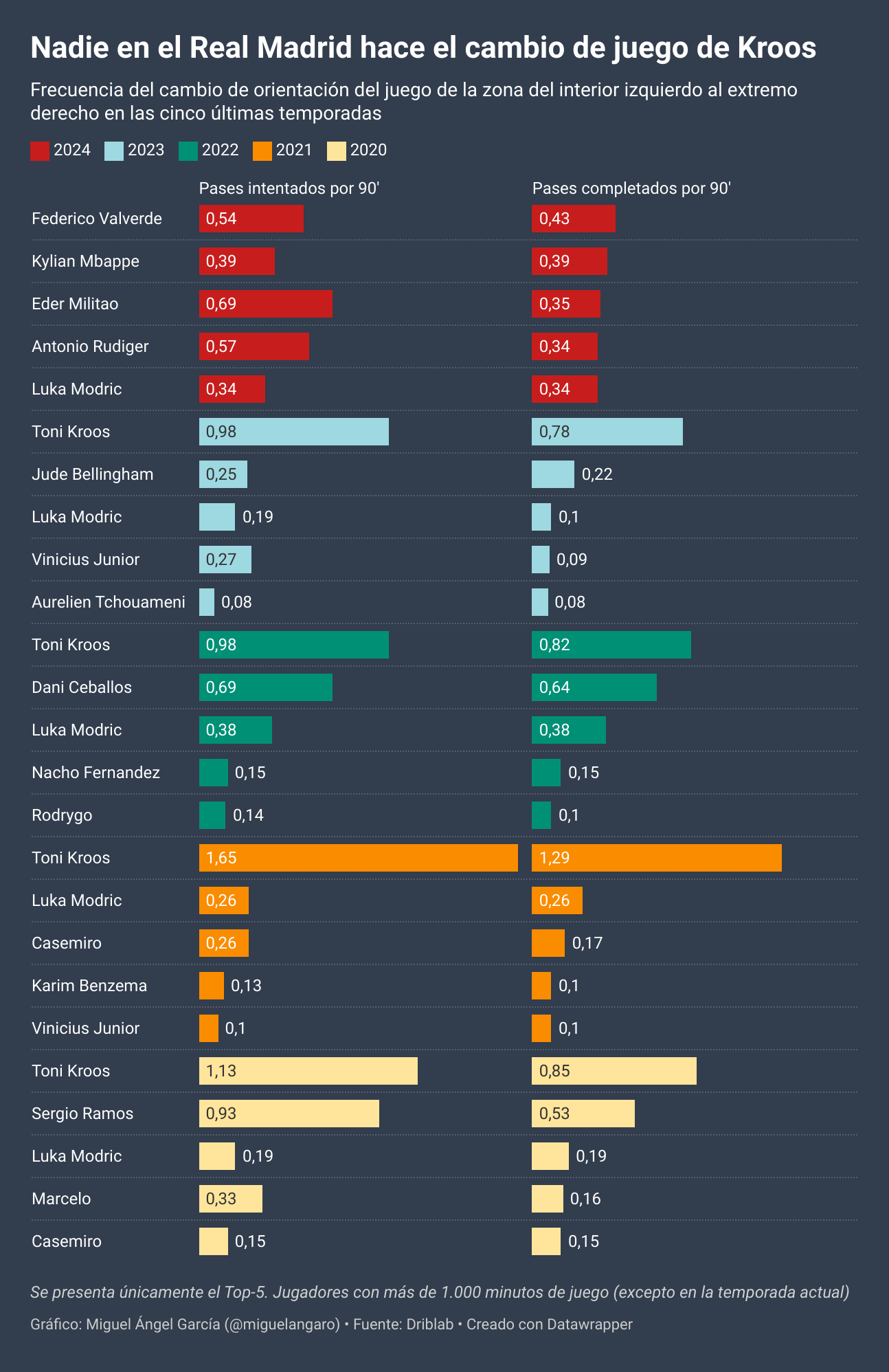 Changing the rules of the game at Real Madrid from left to right in the last five seasons