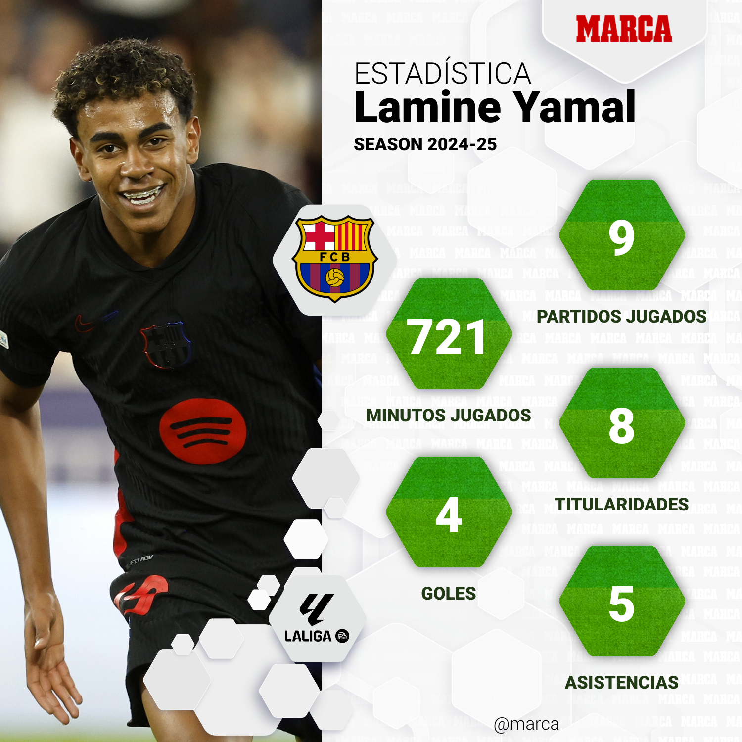 Lamin Yamal's numbers in this league