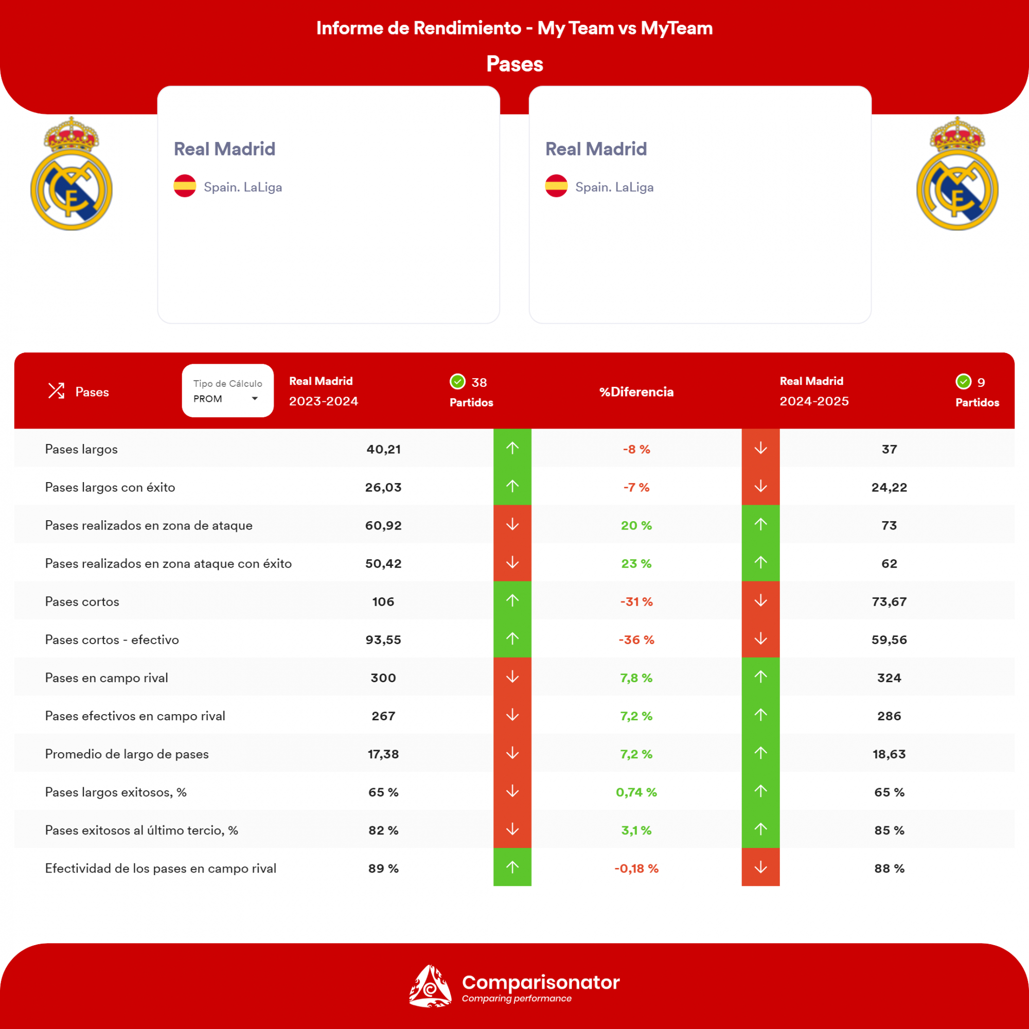 Comparison of success metrics 2023-24 vs 2024-25 in Madrid