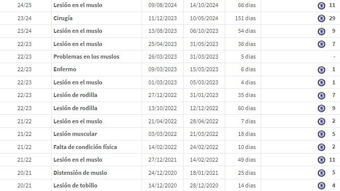 An injury history of Rhys James compiled by transfermarket.