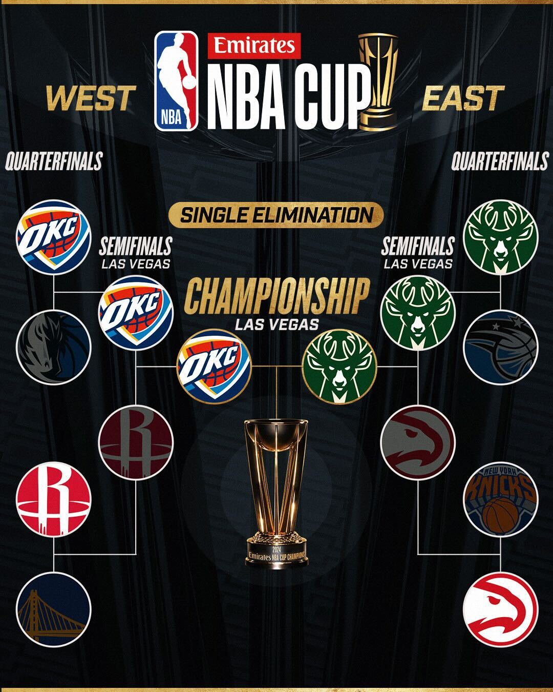 NBA Cup tableau